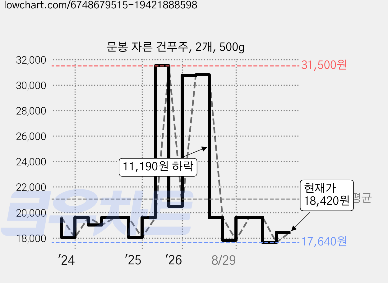 문봉 자른 건푸주, 2개, 500g 가격 변동 차트, 현재가 18,420원, 관측 최저가 17,640원