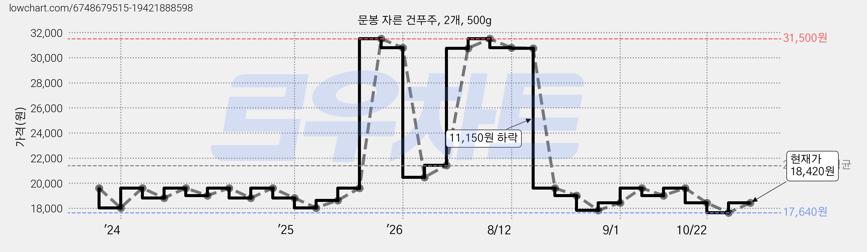 문봉 자른 건푸주, 2개, 500g 가격 변동 차트, 현재가 19,600원, 관측 최저가 17,640원