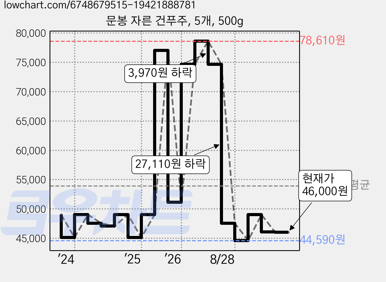 문봉 자른 건푸주, 5개, 500g 가격 변동 차트, 현재가 46,000원, 관측 최저가 44,100원