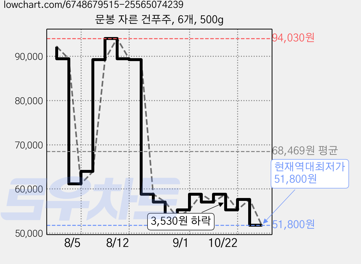 문봉 자른 건푸주, 6개, 500g 가격 변동 차트, 현재가 51,800원, 역대최저가