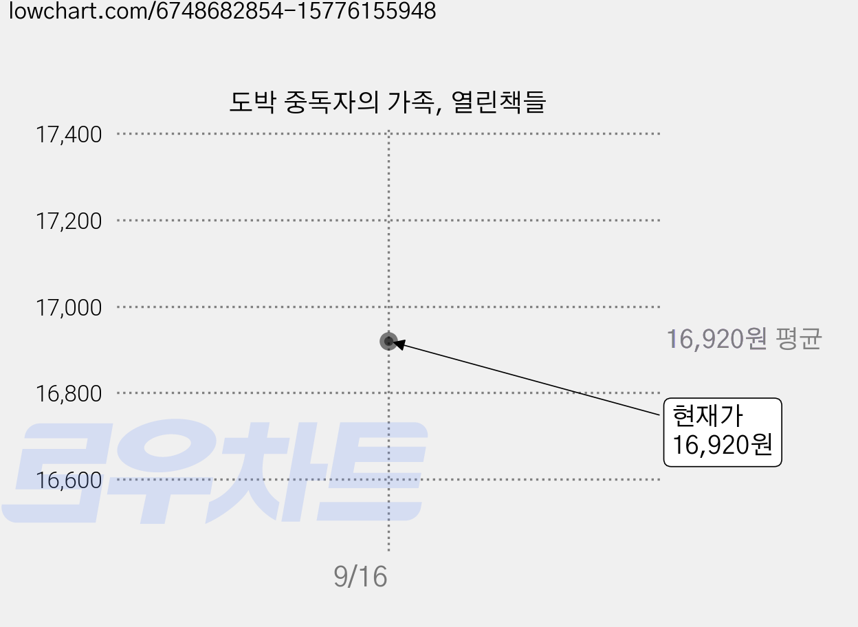 도박 중독자의 가족, 열린책들 가격 변동 차트, 현재가 16,920원