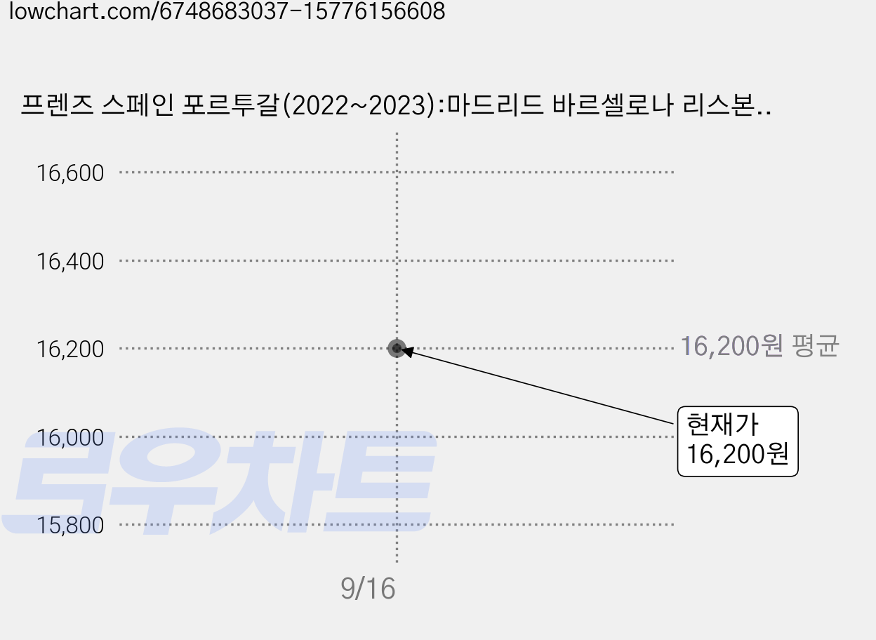 프렌즈 스페인 포르투갈(2022~2023):마드리드 바르셀로나 리스본, 중앙북스, 박현숙 가격 변동 차트, 현재가 16,200원