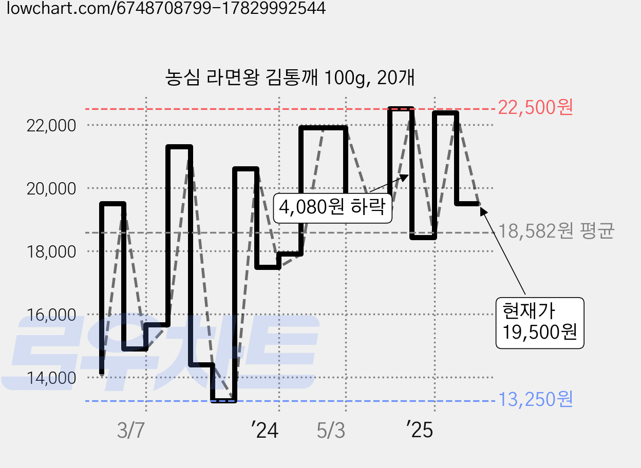 농심 라면왕 김통깨 100g, 20개 가격 변동 차트, 현재가 19,500원, 관측 최저가 13,250원