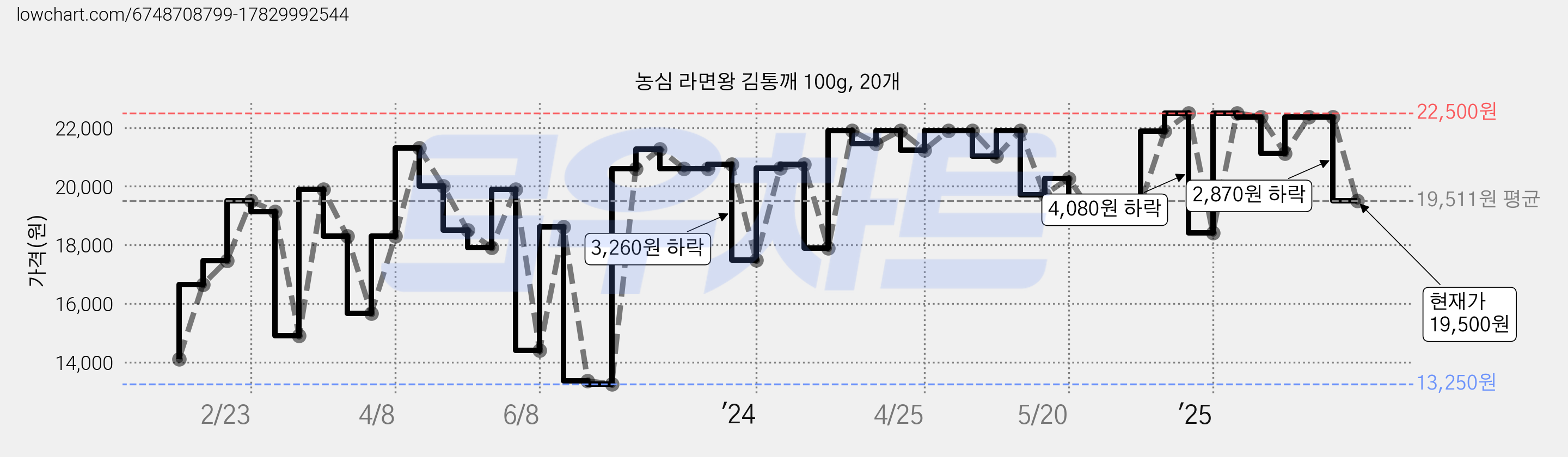 농심 라면왕 김통깨 100g, 20개 가격 변동 차트, 현재가 19,500원, 관측 최저가 13,250원