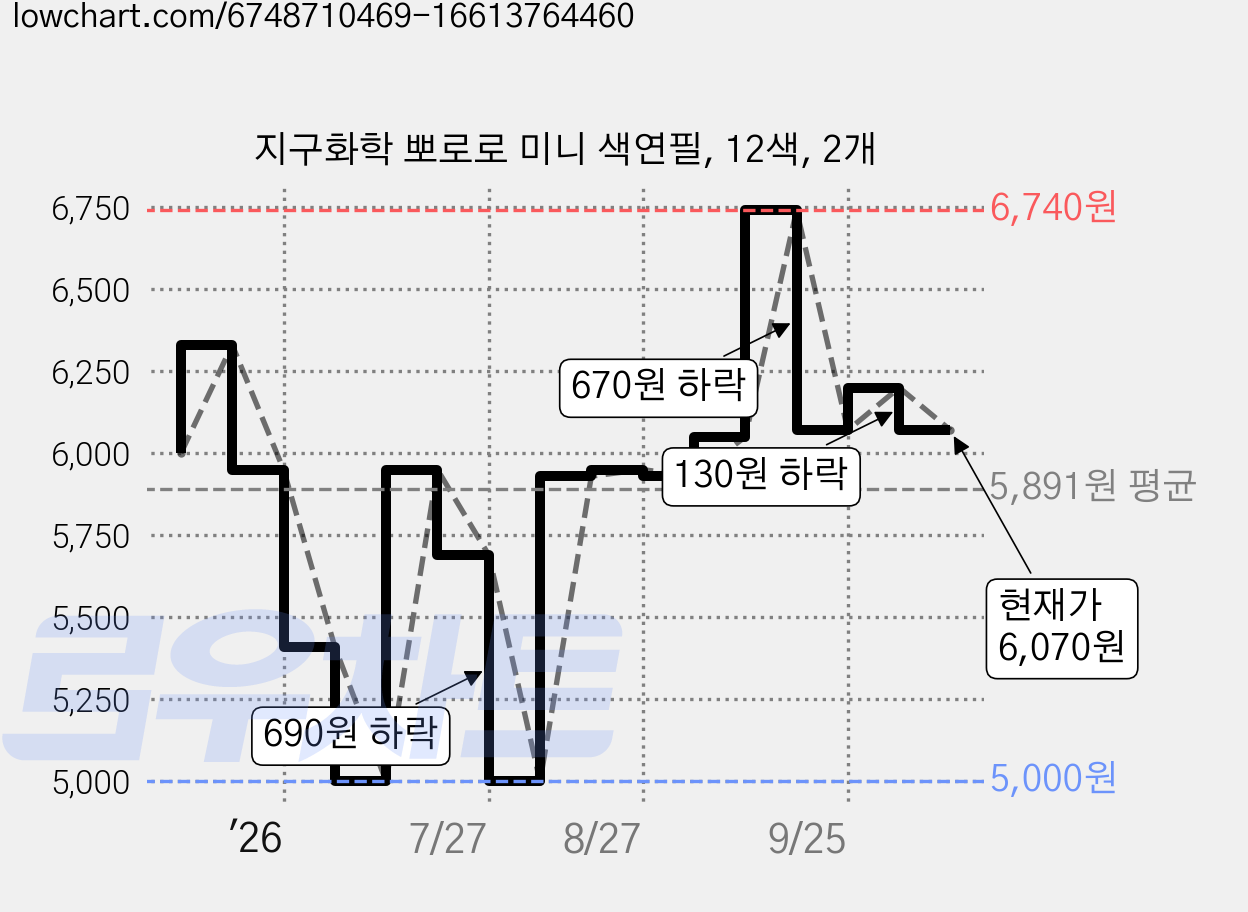 지구화학 뽀로로 미니 색연필, 12색, 2개 가격 변동 차트, 현재가 6,070원, 관측 최저가 5,000원