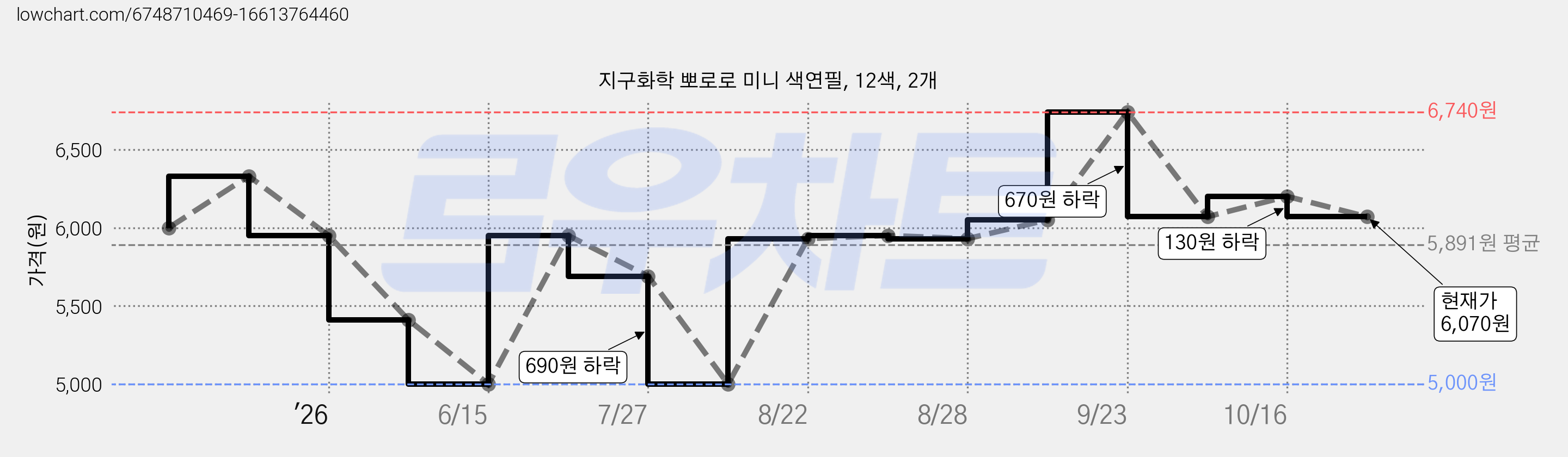 지구화학 뽀로로 미니 색연필, 12색, 2개 가격 변동 차트, 현재가 6,070원, 관측 최저가 5,000원