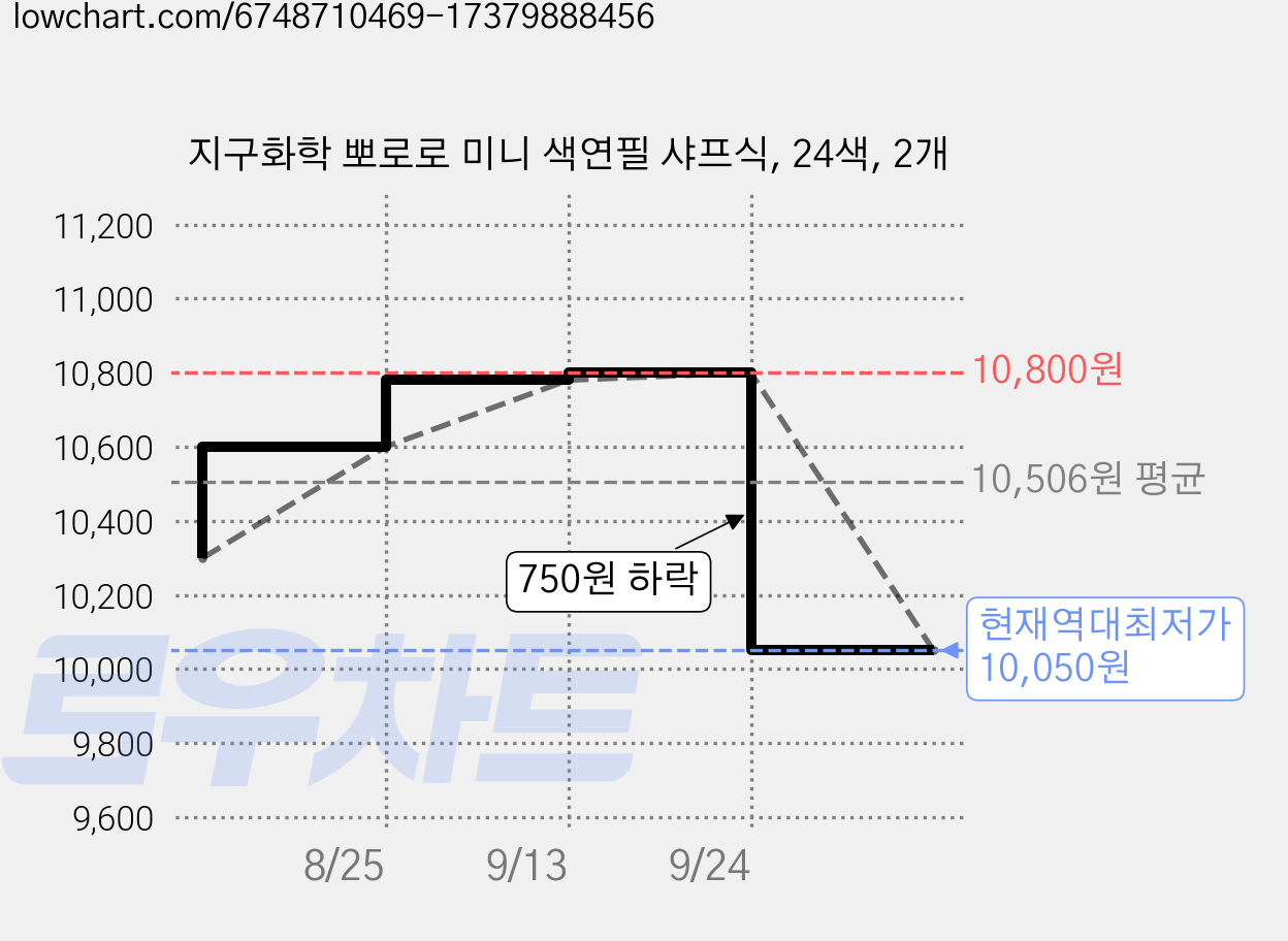 지구화학 뽀로로 미니 색연필 샤프식, 24색, 2개 가격 변동 차트, 현재가 10,050원, 역대최저가