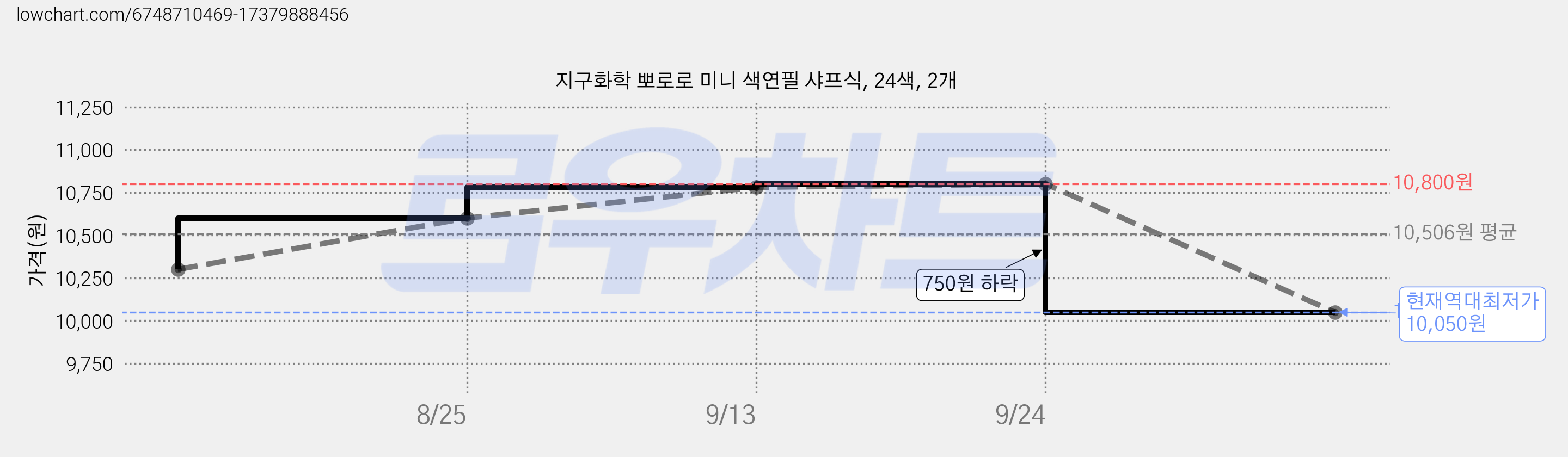 지구화학 뽀로로 미니 색연필 샤프식, 24색, 2개 가격 변동 차트, 현재가 10,050원, 역대최저가