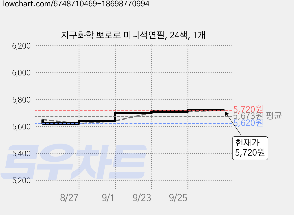 지구화학 뽀로로 미니색연필, 24색, 1개 가격 변동 차트, 현재가 5,720원, 관측 최저가 5,590원