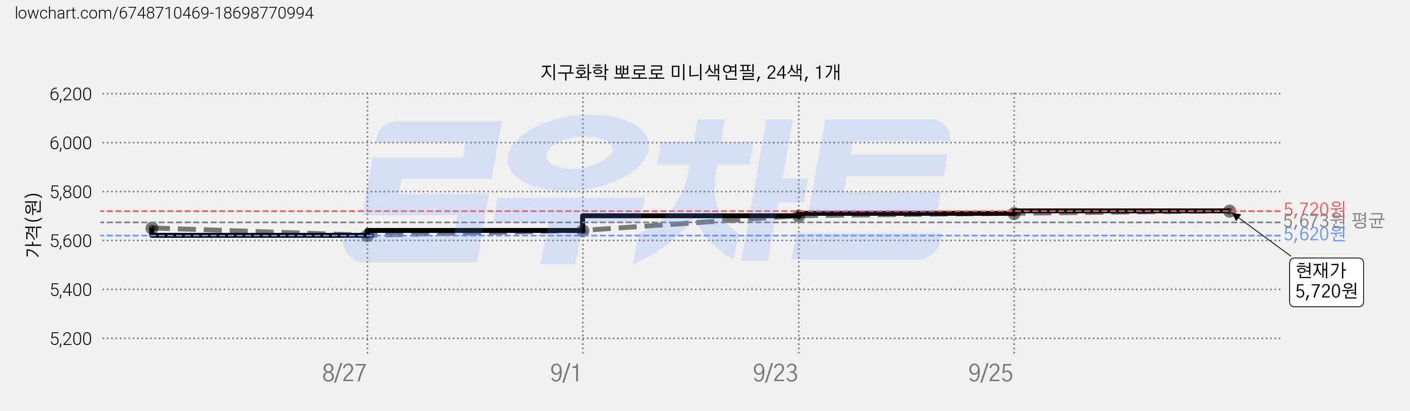 지구화학 뽀로로 미니색연필, 24색, 1개 가격 변동 차트, 현재가 5,720원, 관측 최저가 5,590원