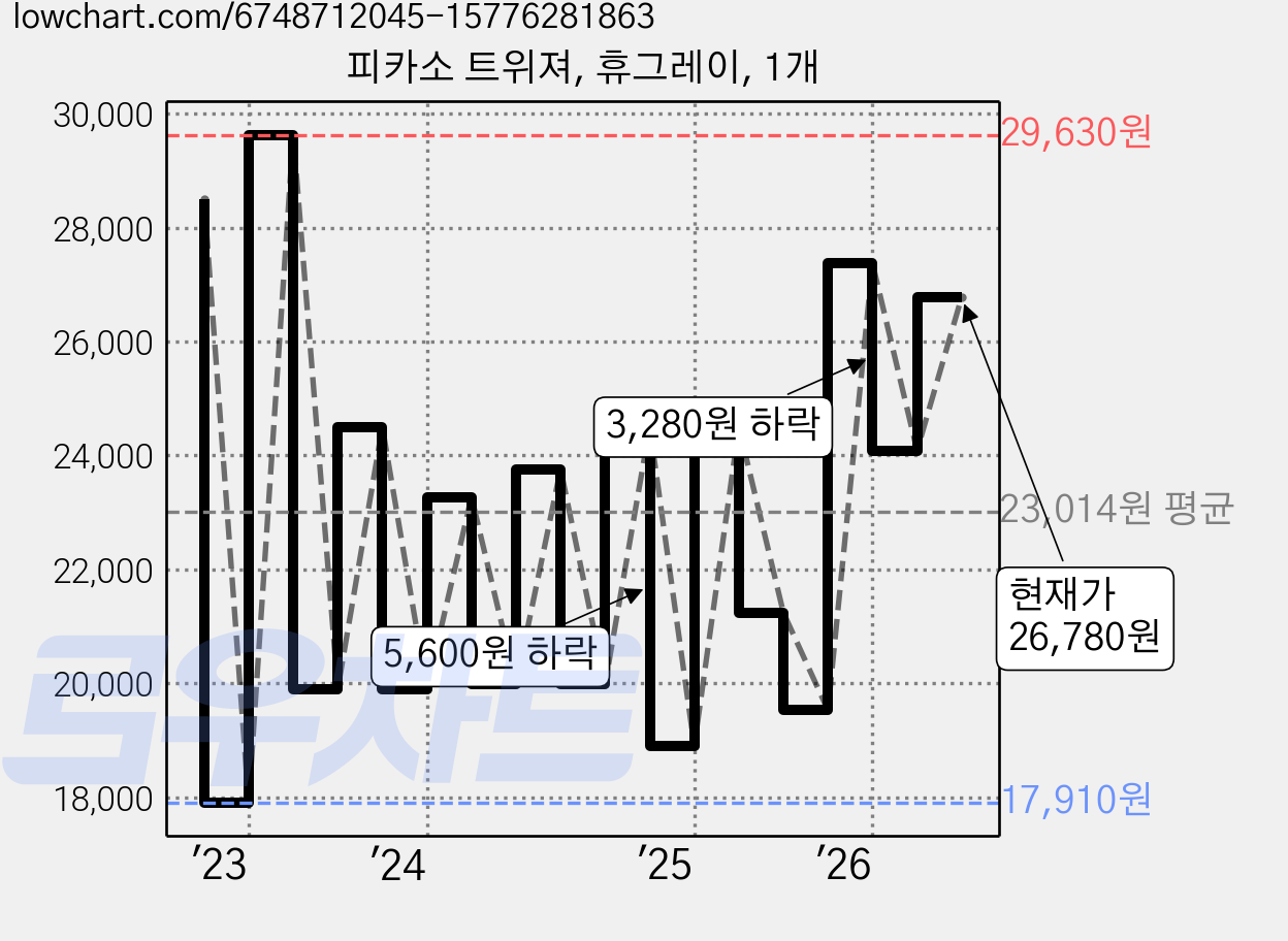 피카소 트위져, 휴그레이, 1개 가격 변동 차트, 현재가 26,780원, 관측 최저가 17,910원