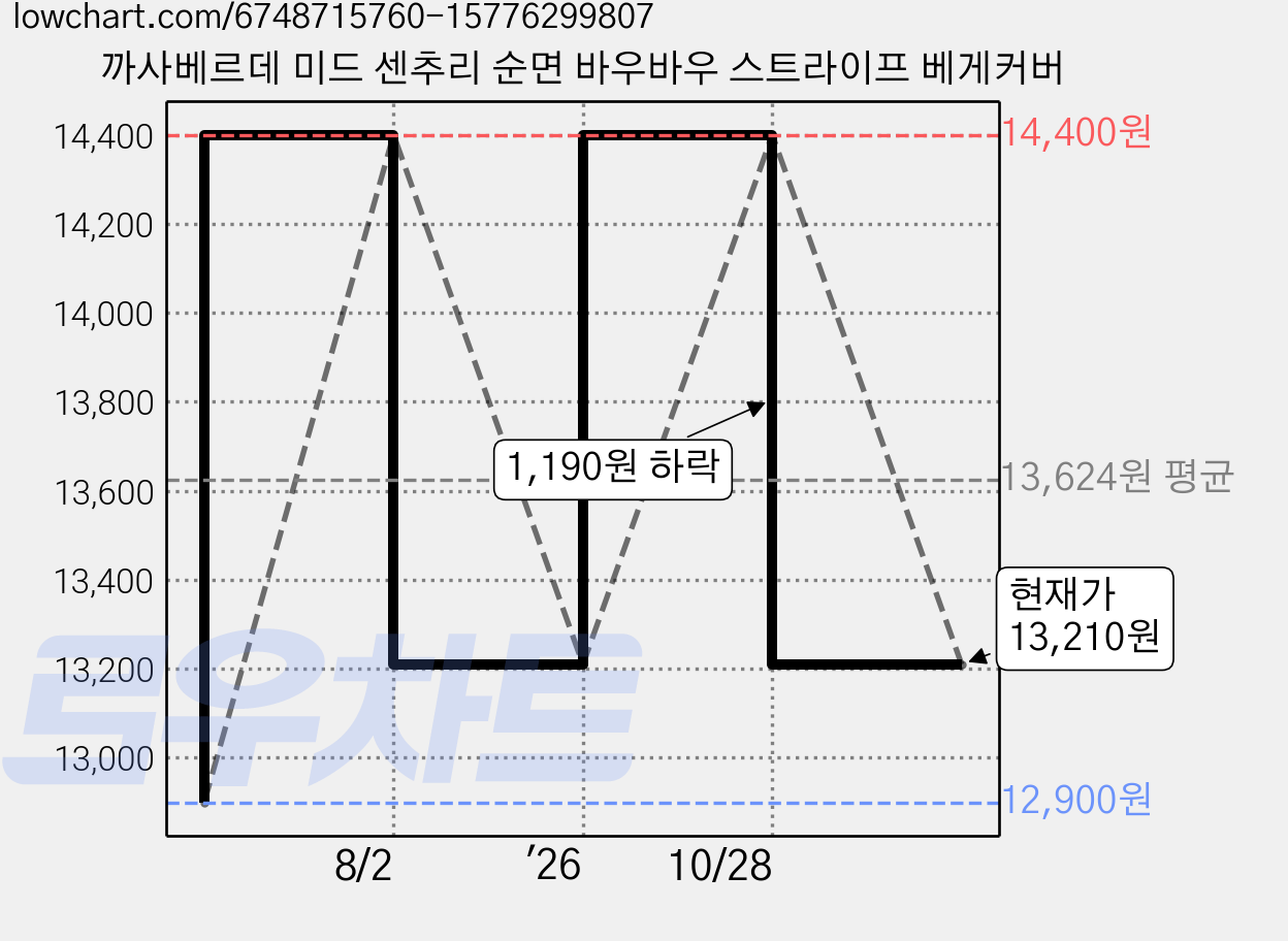 까사베르데 미드 센추리 순면 바우바우 스트라이프 베게커버 가격 변동 차트, 현재가 13,210원, 관측 최저가 12,900원