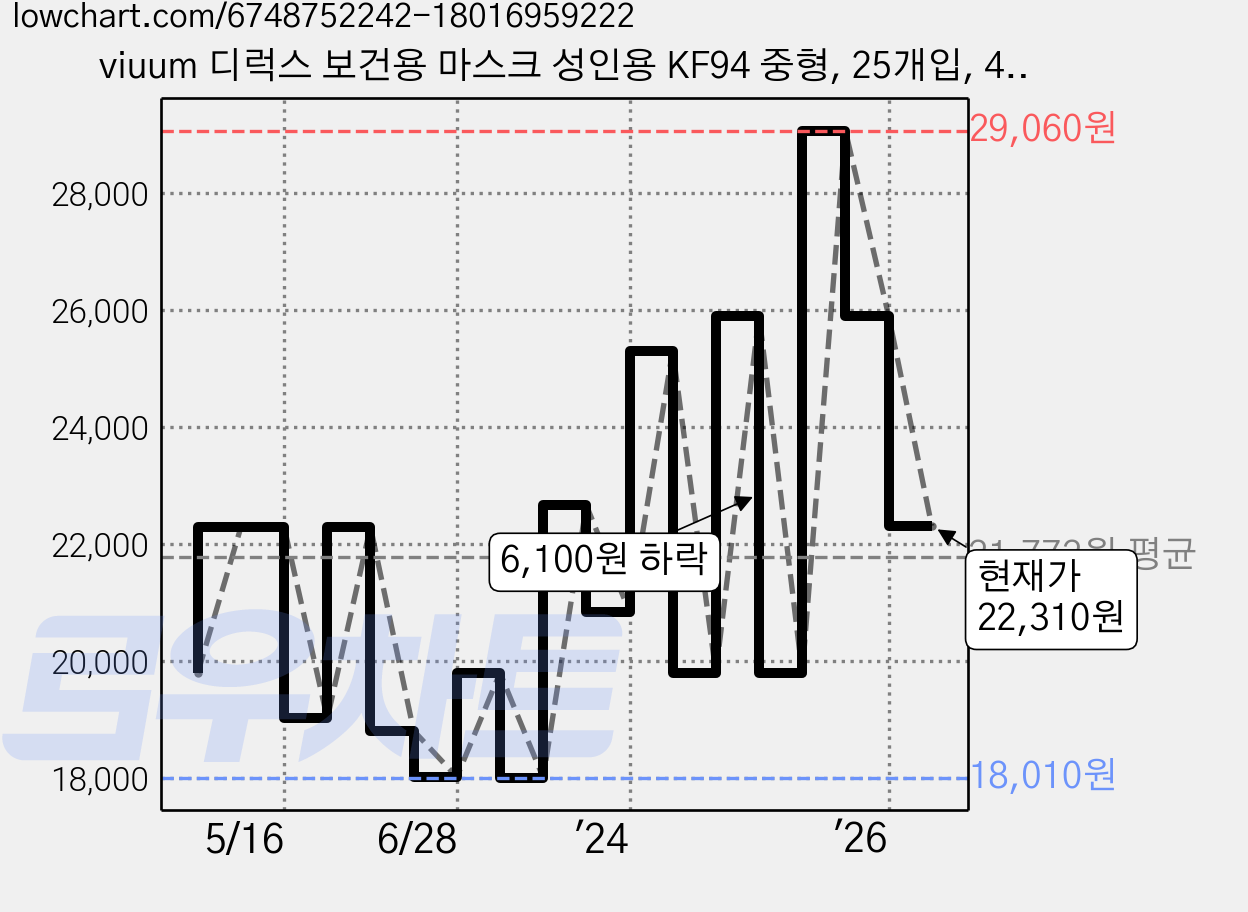 viuum 디럭스 보건용 마스크 성인용 KF94 중형, 25개입, 4개, 블랙 가격 변동 차트, 현재가 22,310원, 관측 최저가 18,010원