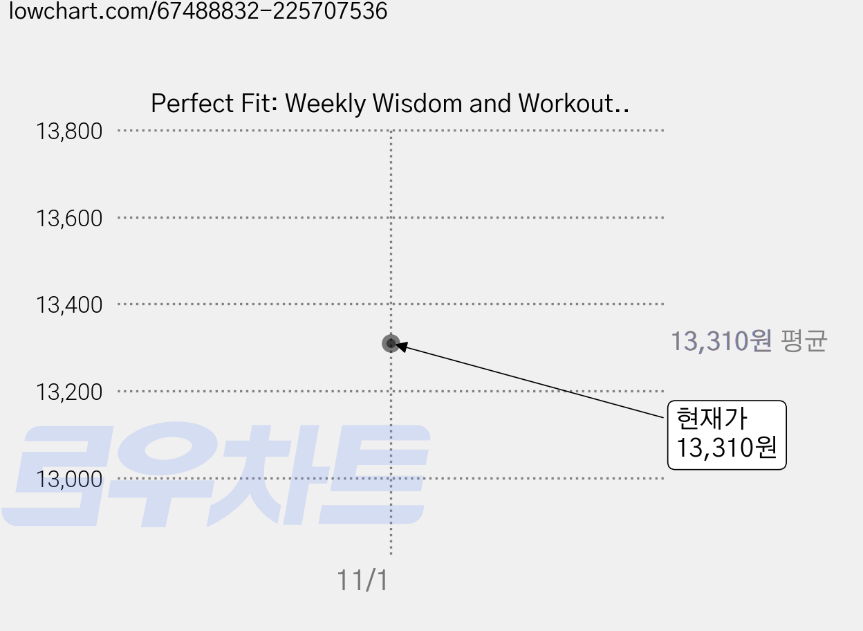 Perfect Fit: Weekly Wisdom and Workouts for Women of Faith and Fitness Paperback, Createspace Independent Publishing Platform 가격 변동 차트, 현재가 13,310원