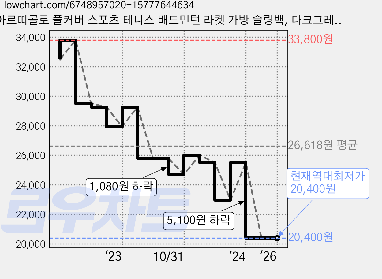 아르띠콜로 풀커버 스포츠 테니스 배드민턴 라켓 가방 슬링백, 다크그레이, 1개 가격 변동 차트, 현재가 20,400원, 역대최저가