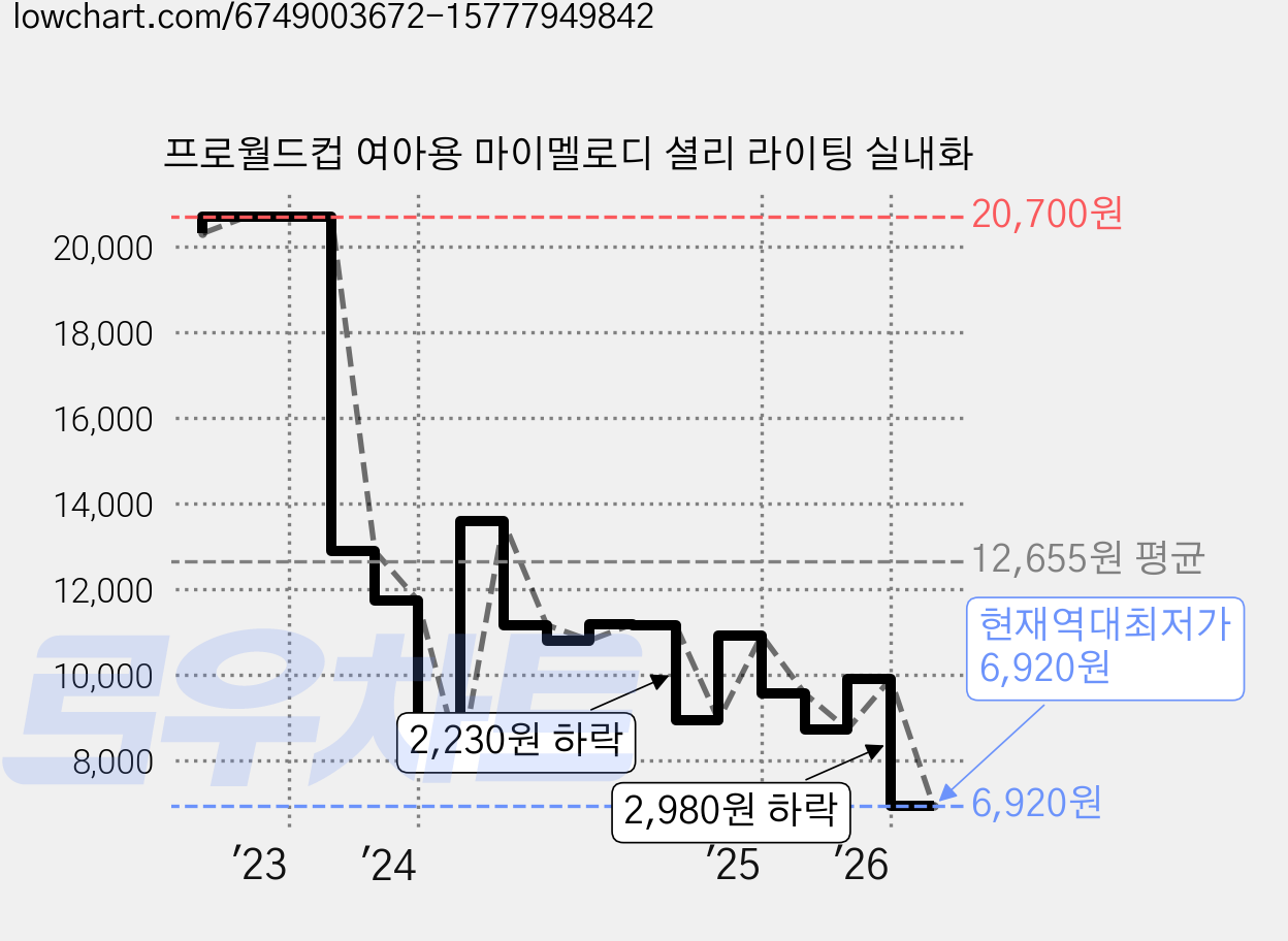 프로월드컵 여아용 마이멜로디 셜리 라이팅 실내화 가격 변동 차트, 현재가 6,920원, 역대최저가