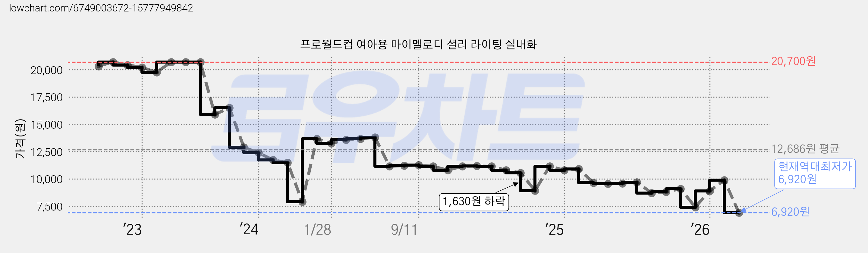 프로월드컵 여아용 마이멜로디 셜리 라이팅 실내화 가격 변동 차트, 현재가 6,920원, 역대최저가