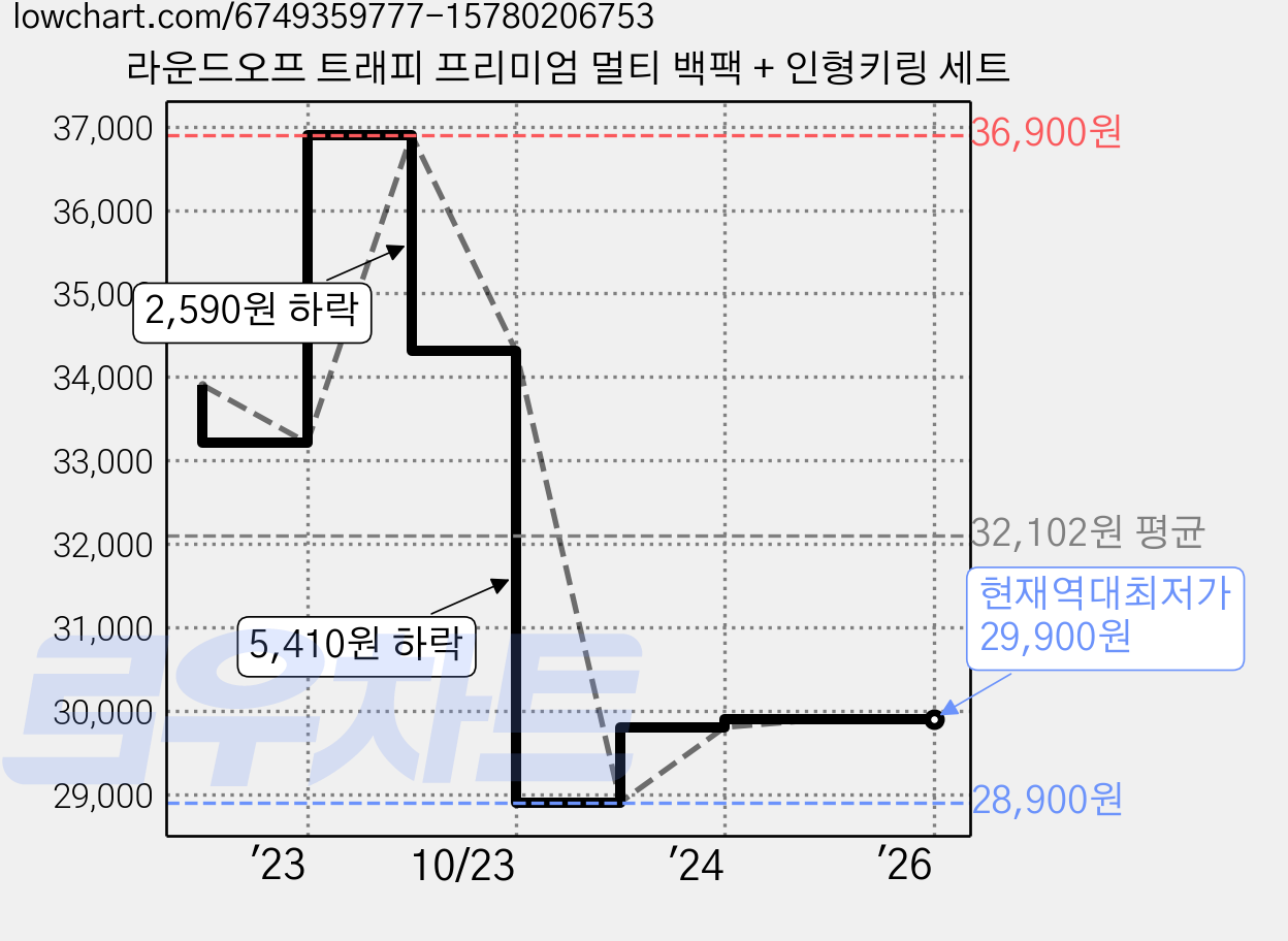 라운드오프 트래피 프리미엄 멀티 백팩 + 인형키링 세트 가격 변동 차트, 현재가 29,900원, 역대최저가