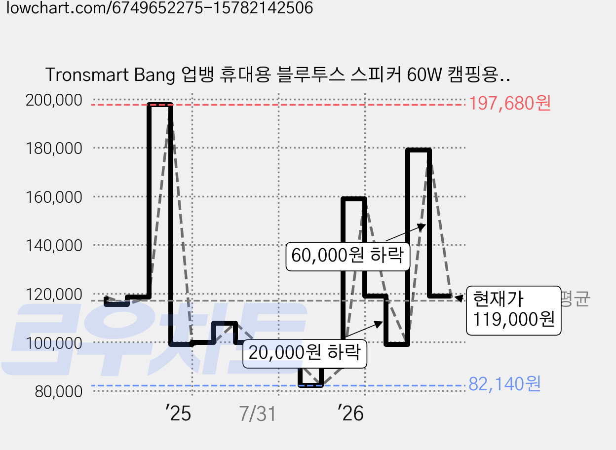 Tronsmart Bang 업뱅 휴대용 블루투스 스피커 60W 캠핑용 웅장한 저음 15시간 LED IPX6 방수 가격 변동 차트, 현재가 119,000원, 관측 최저가 82,140원