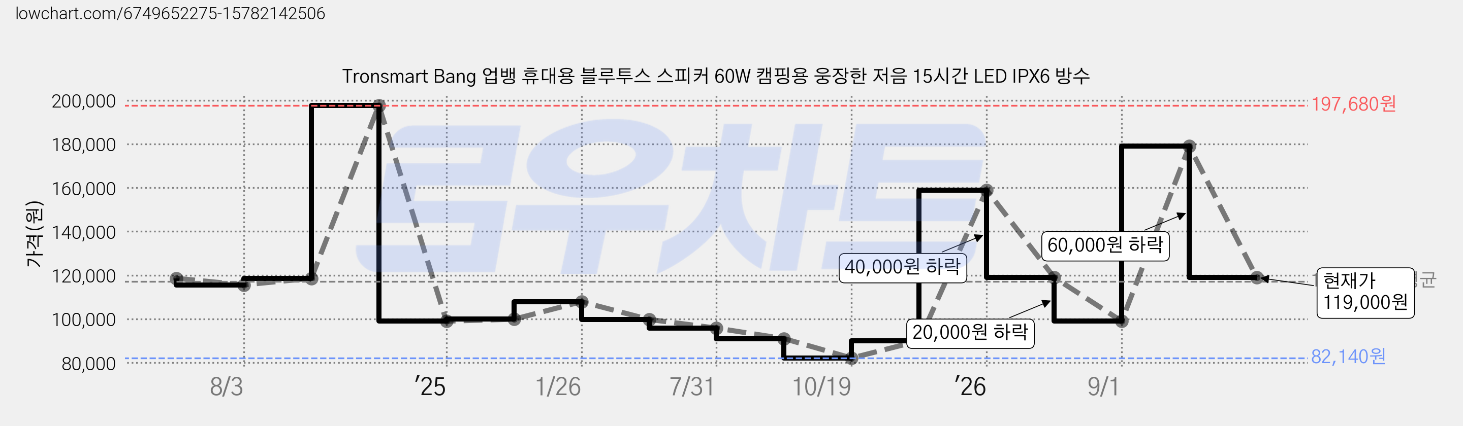 Tronsmart Bang 업뱅 휴대용 블루투스 스피커 60W 캠핑용 웅장한 저음 15시간 LED IPX6 방수 가격 변동 차트, 현재가 119,000원, 관측 최저가 82,140원