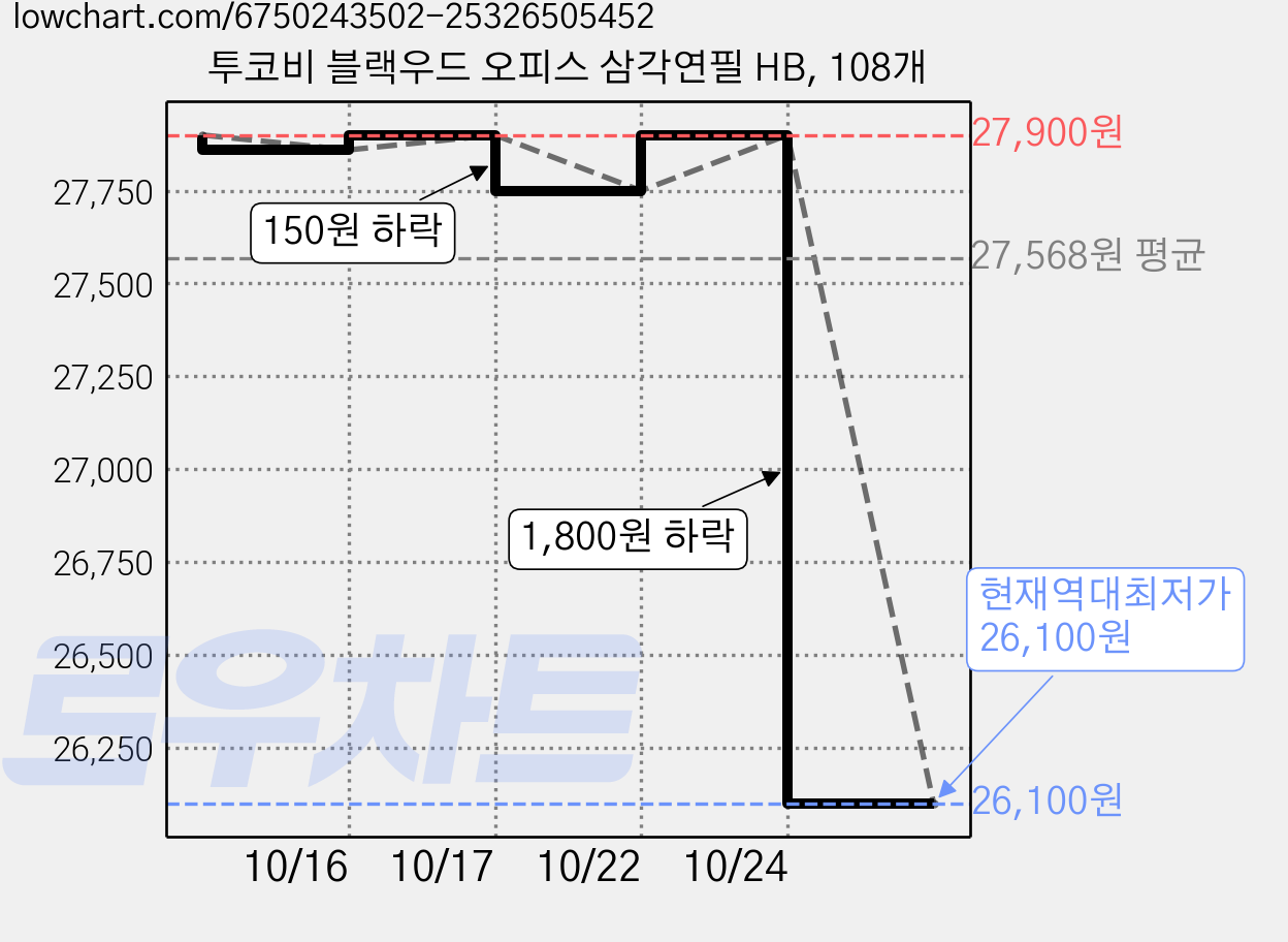 투코비 블랙우드 오피스 삼각연필 HB, 108개 가격 변동 차트, 현재가 26,100원, 역대최저가