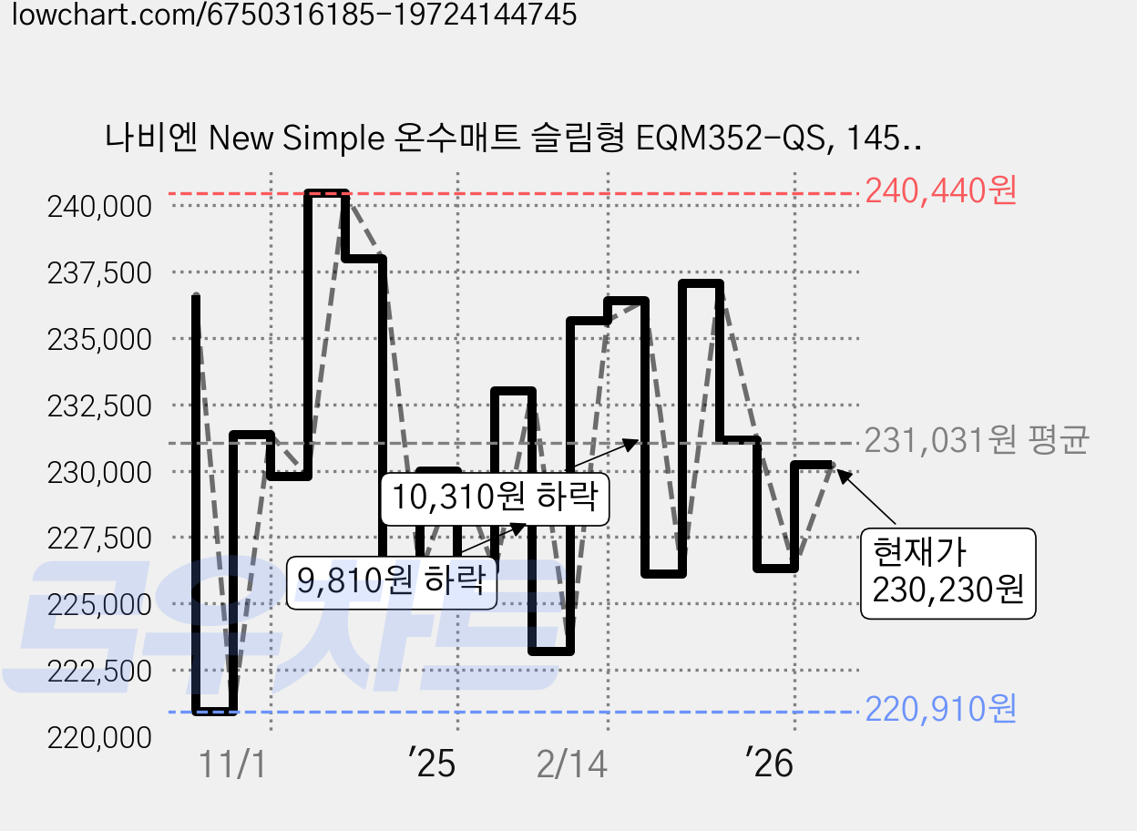 나비엔 New Simple 온수매트 슬림형 EQM352-QS, 145 x 195 cm 가격 변동 차트, 현재가 230,230원, 관측 최저가 220,830원