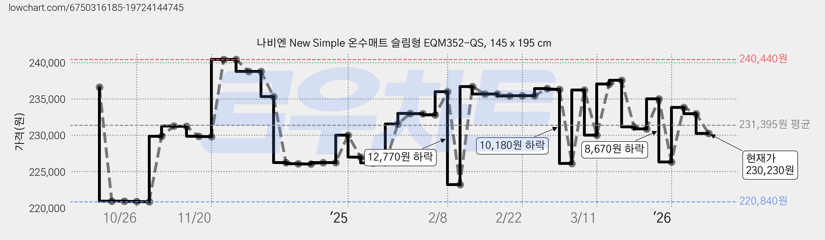 나비엔 New Simple 온수매트 슬림형 EQM352-QS, 145 x 195 cm 가격 변동 차트, 현재가 230,230원, 관측 최저가 220,830원