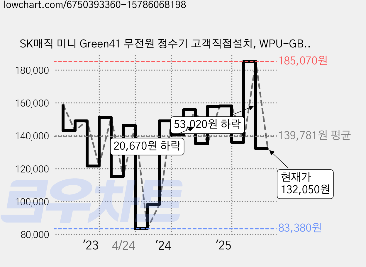 SK매직 미니 Green41 무전원 정수기 고객직접설치, WPU-GBC112 가격 변동 차트, 현재가 132,050원, 관측 최저가 83,290원