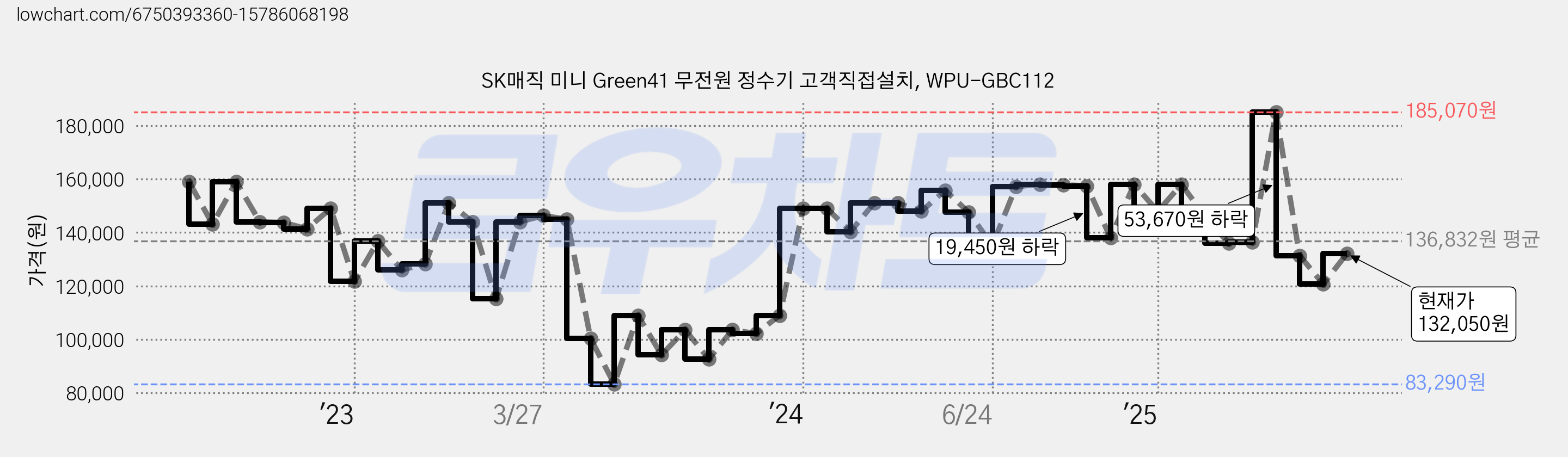 SK매직 미니 Green41 무전원 정수기 고객직접설치, WPU-GBC112 가격 변동 차트, 현재가 132,050원, 관측 최저가 83,290원