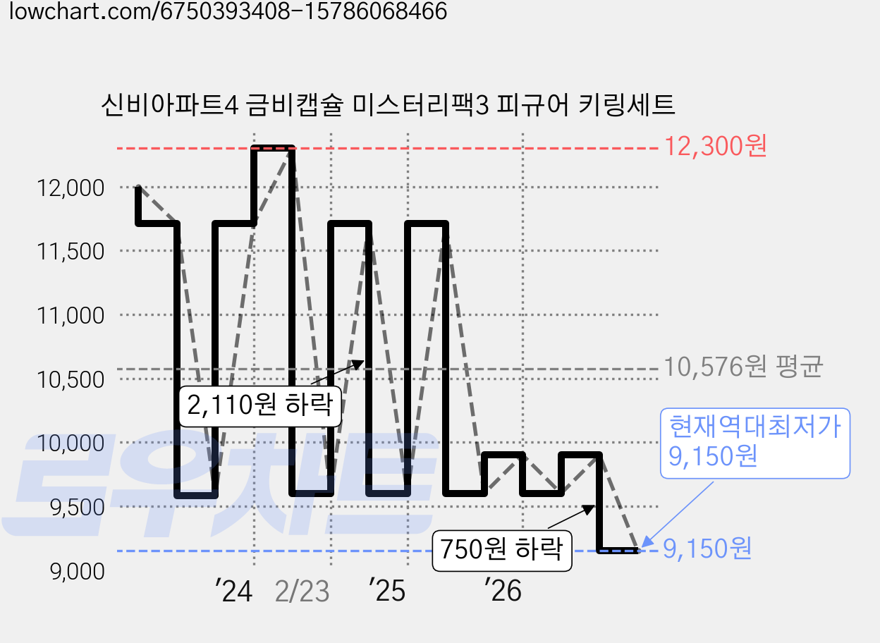 신비아파트4 금비캡슐 미스터리팩3 피규어 키링세트 가격 변동 차트, 현재가 9,150원, 역대최저가