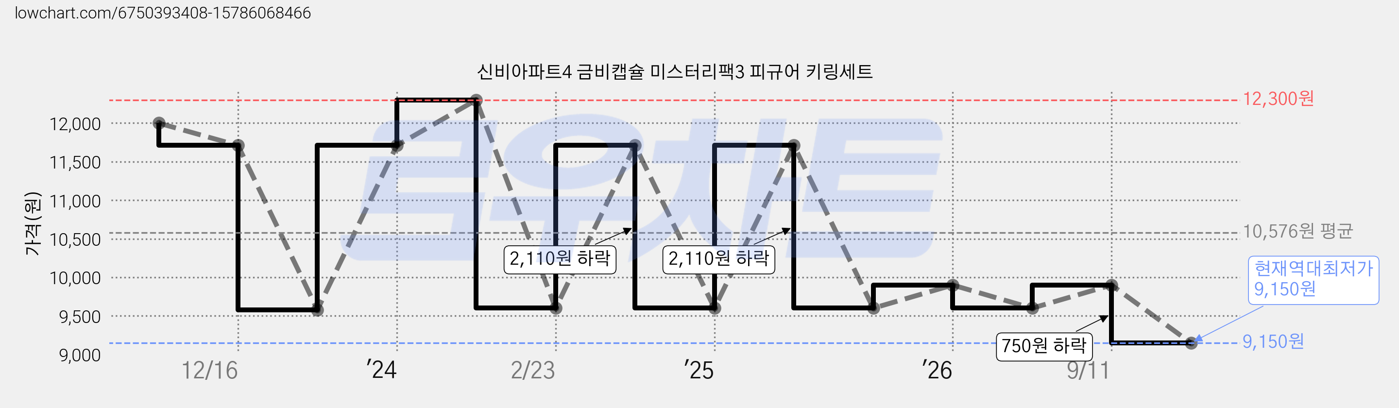 신비아파트4 금비캡슐 미스터리팩3 피규어 키링세트 가격 변동 차트, 현재가 9,150원, 역대최저가