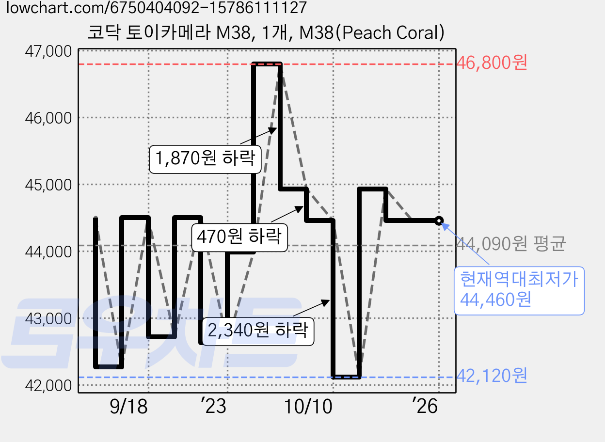 코닥 토이카메라 M38, 1개, M38(Peach Coral) 가격 변동 차트, 현재가 44,460원, 역대최저가