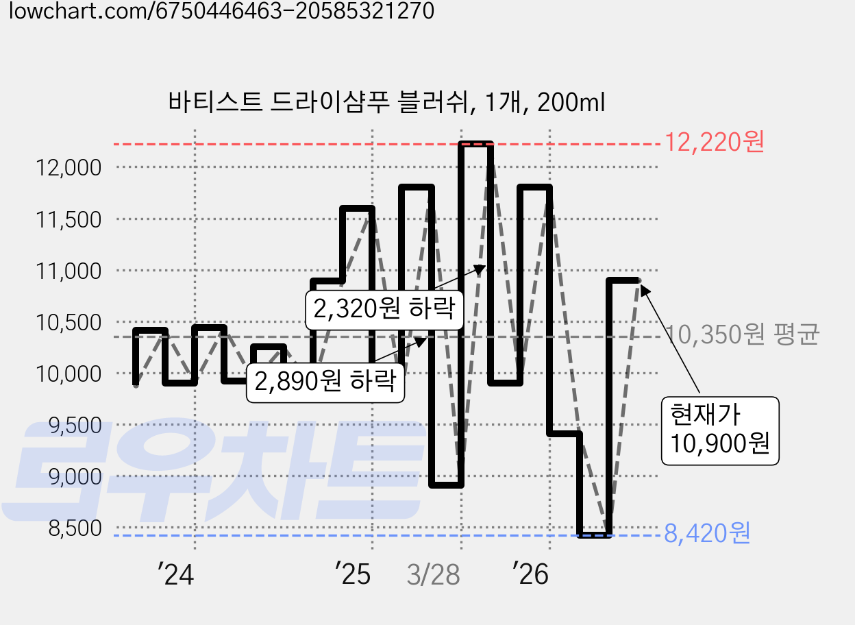 바티스트 드라이샴푸 블러쉬, 1개, 200ml 가격 변동 차트, 현재가 10,900원, 관측 최저가 8,420원