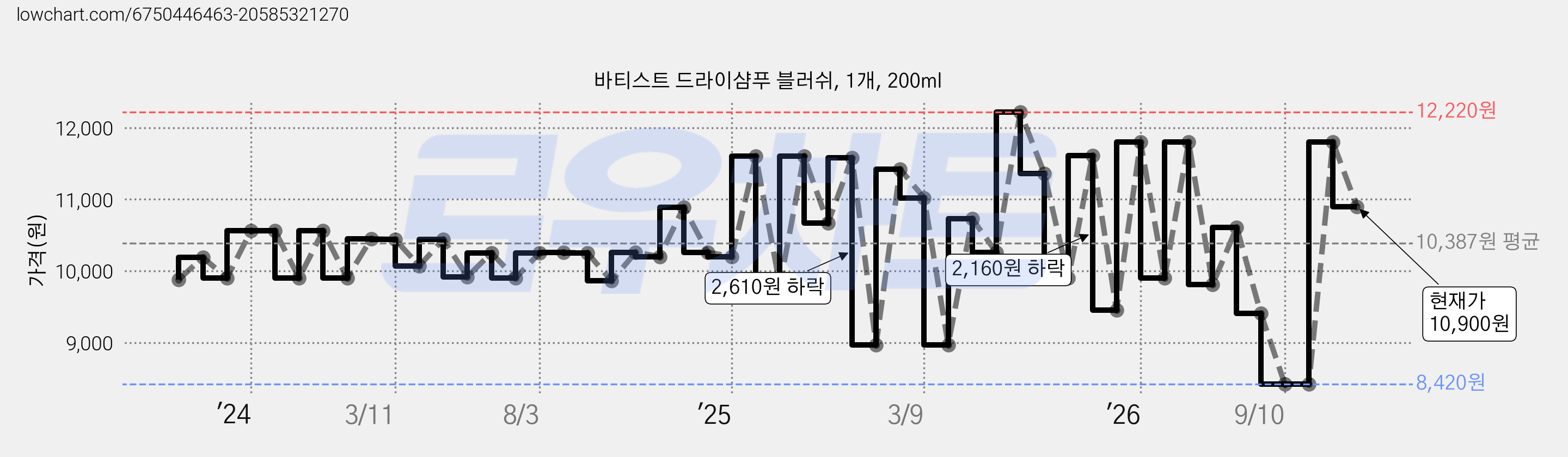 바티스트 드라이샴푸 블러쉬, 1개, 200ml 가격 변동 차트, 현재가 10,900원, 관측 최저가 8,420원