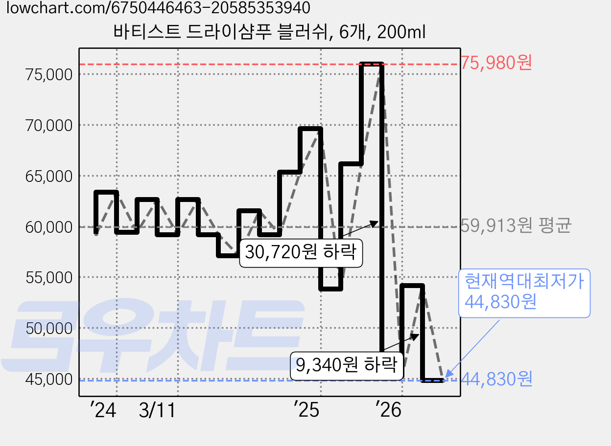 바티스트 드라이샴푸 블러쉬, 6개, 200ml 가격 변동 차트, 현재가 44,830원, 역대최저가