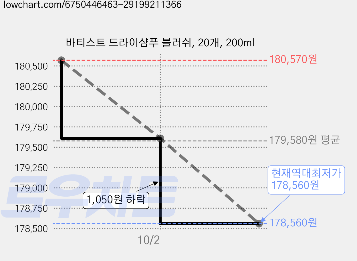 바티스트 드라이샴푸 블러쉬, 20개, 200ml 가격 변동 차트, 현재가 178,560원, 역대최저가