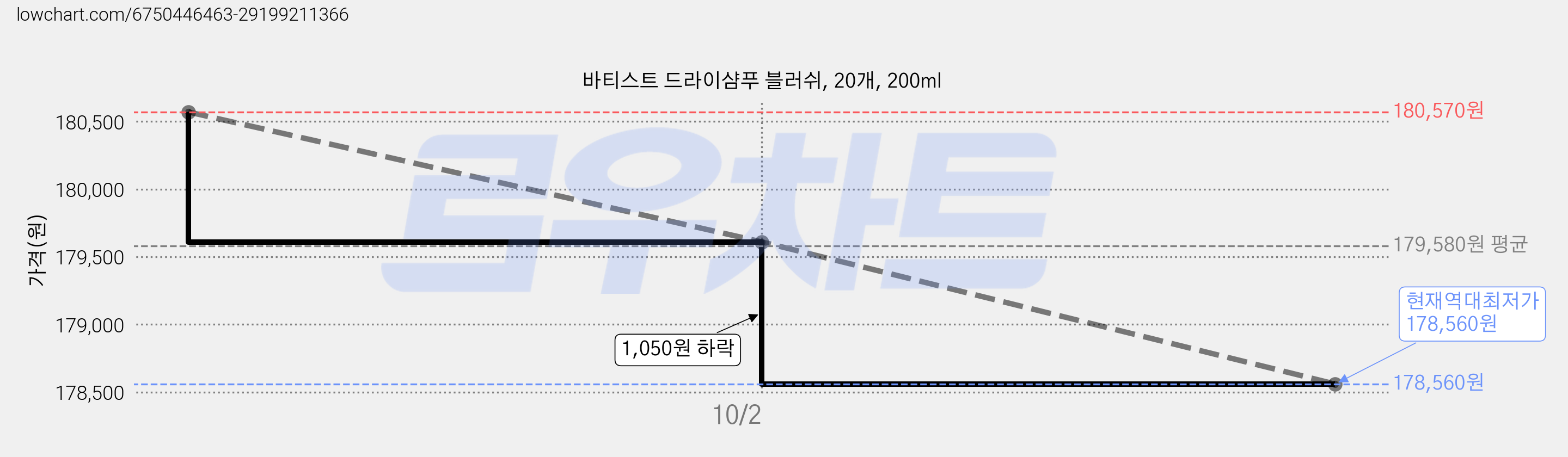 바티스트 드라이샴푸 블러쉬, 20개, 200ml 가격 변동 차트, 현재가 178,560원, 역대최저가