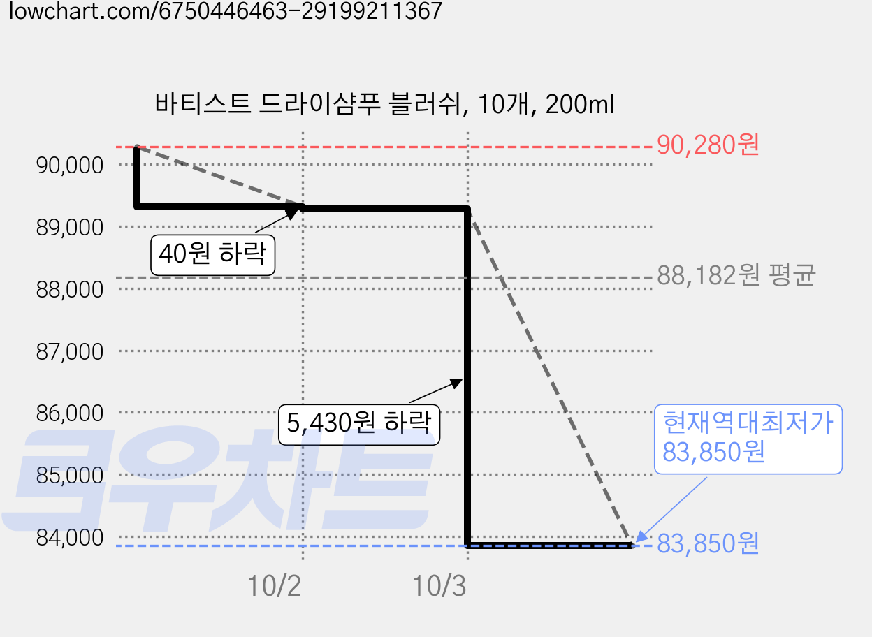 바티스트 드라이샴푸 블러쉬, 10개, 200ml 가격 변동 차트, 현재가 83,850원, 역대최저가