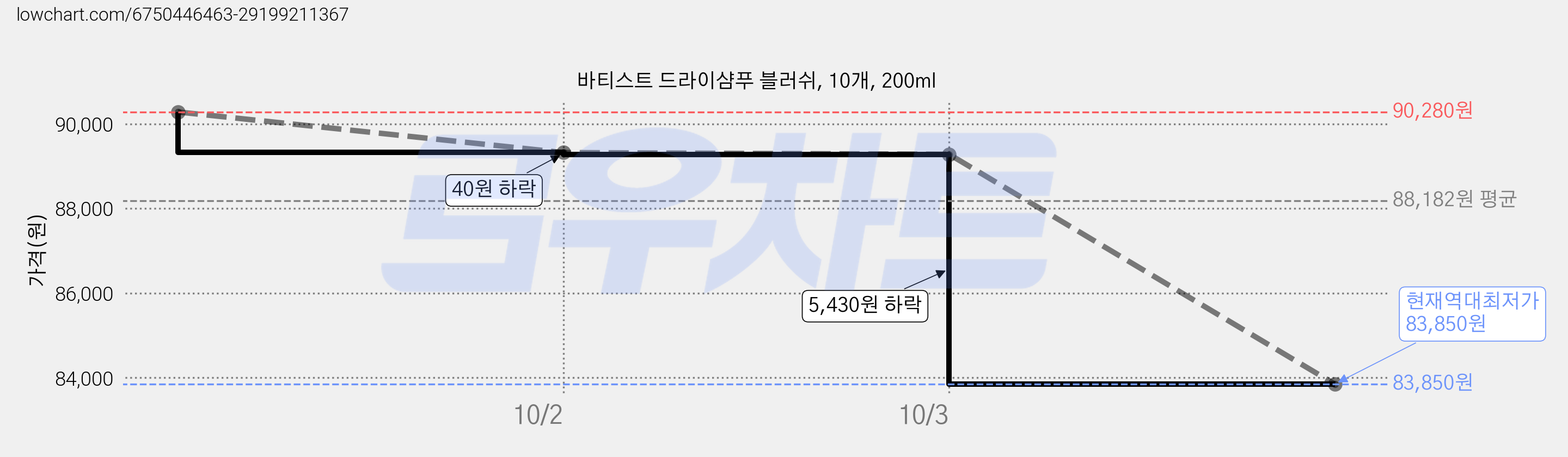 바티스트 드라이샴푸 블러쉬, 10개, 200ml 가격 변동 차트, 현재가 83,850원, 역대최저가