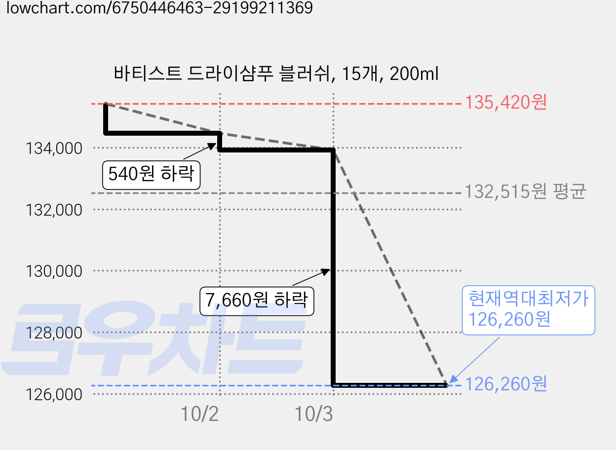 바티스트 드라이샴푸 블러쉬, 15개, 200ml 가격 변동 차트, 현재가 126,260원, 역대최저가