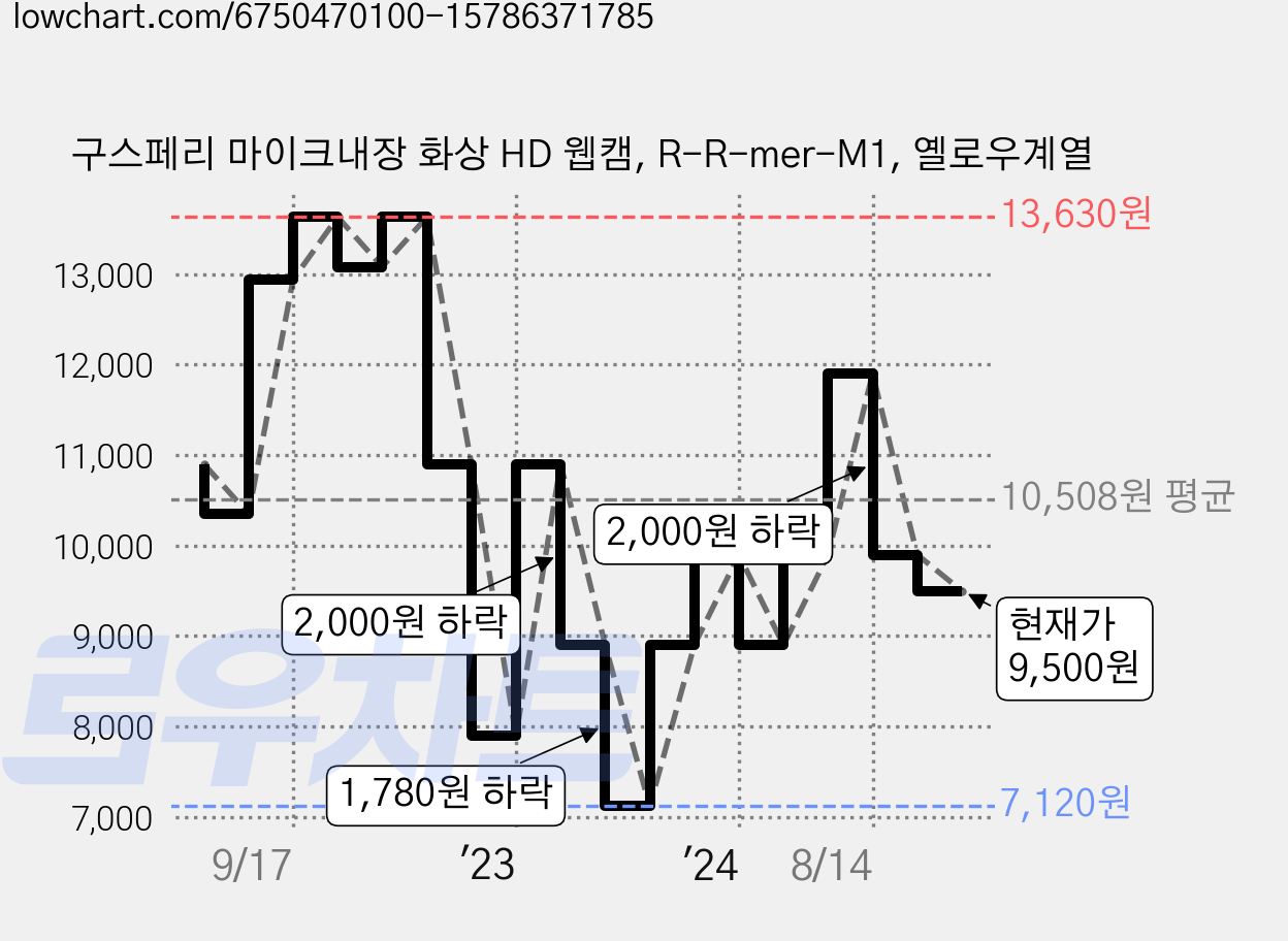 구스페리 마이크내장 화상 HD 웹캠, R-R-mer-M1, 옐로우계열 가격 변동 차트, 현재가 9,500원, 관측 최저가 7,120원