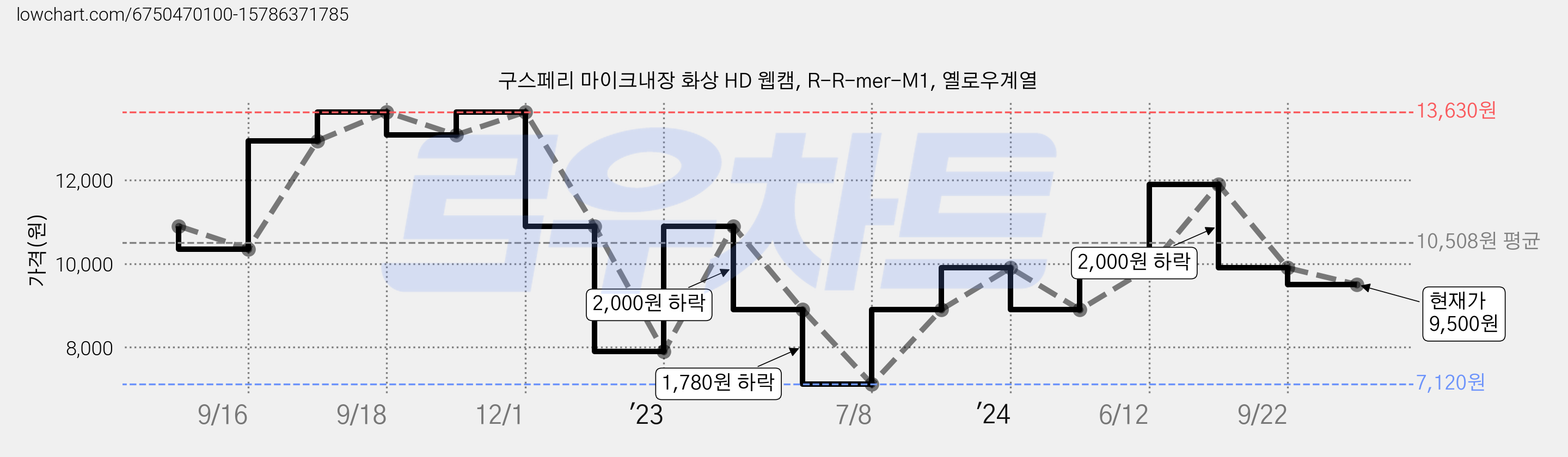 구스페리 마이크내장 화상 HD 웹캠, R-R-mer-M1, 옐로우계열 가격 변동 차트, 현재가 9,500원, 관측 최저가 7,120원