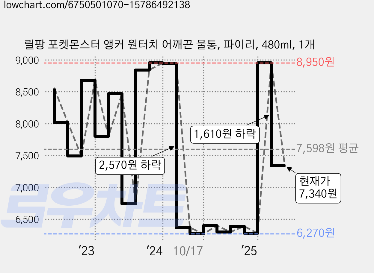 릴팡 포켓몬스터 앵커 원터치 어깨끈 물통, 파이리, 480ml, 1개 가격 변동 차트, 현재가 7,340원, 관측 최저가 6,270원