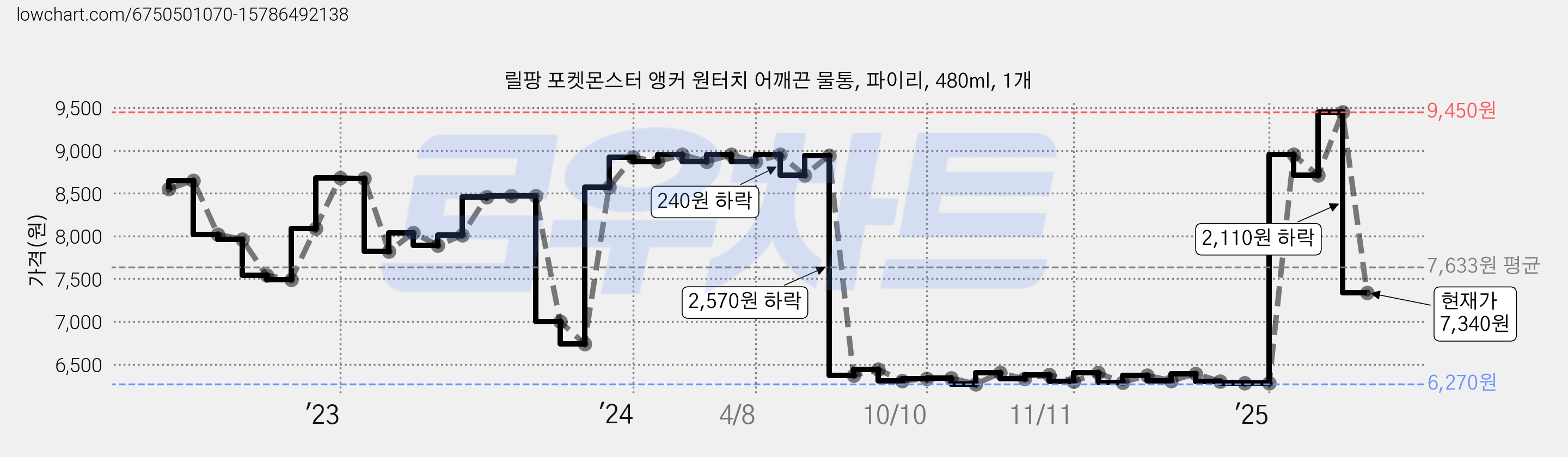 릴팡 포켓몬스터 앵커 원터치 어깨끈 물통, 파이리, 480ml, 1개 가격 변동 차트, 현재가 7,340원, 관측 최저가 6,270원