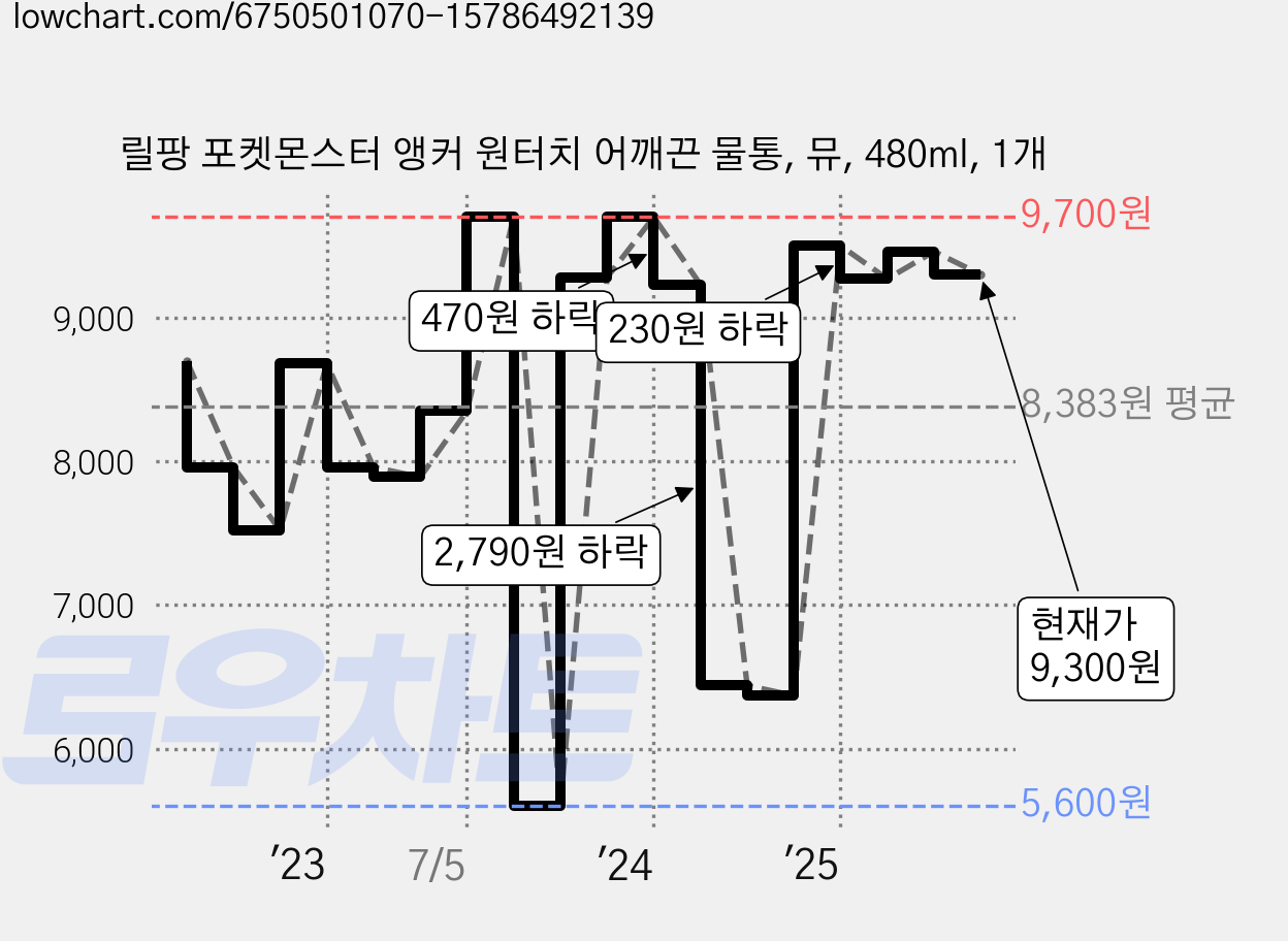 릴팡 포켓몬스터 앵커 원터치 어깨끈 물통, 뮤, 480ml, 1개 가격 변동 차트, 현재가 9,300원, 관측 최저가 5,600원