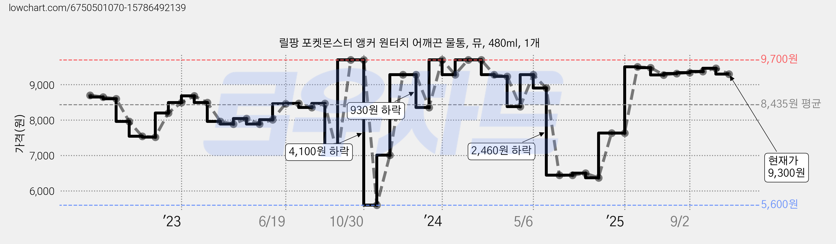 릴팡 포켓몬스터 앵커 원터치 어깨끈 물통, 뮤, 480ml, 1개 가격 변동 차트, 현재가 9,300원, 관측 최저가 5,600원