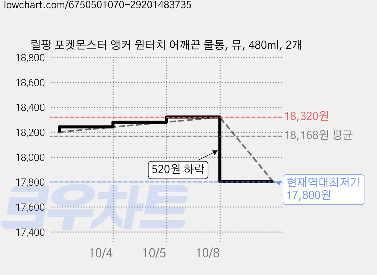 릴팡 포켓몬스터 앵커 원터치 어깨끈 물통, 뮤, 480ml, 2개 가격 변동 차트, 현재가 17,800원, 역대최저가