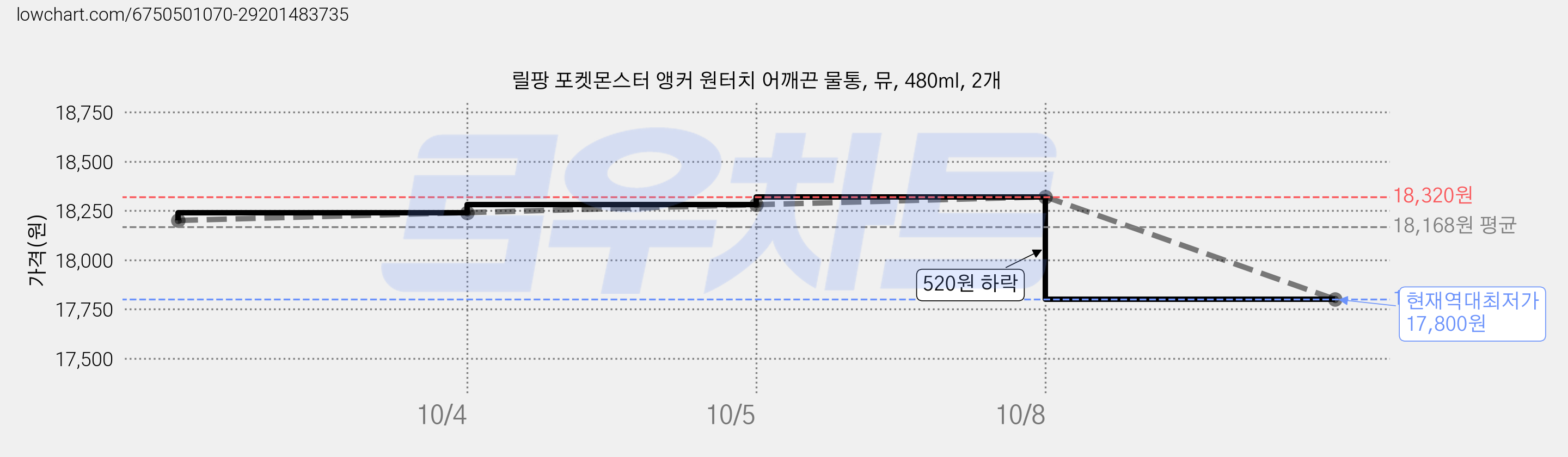 릴팡 포켓몬스터 앵커 원터치 어깨끈 물통, 뮤, 480ml, 2개 가격 변동 차트, 현재가 17,800원, 역대최저가