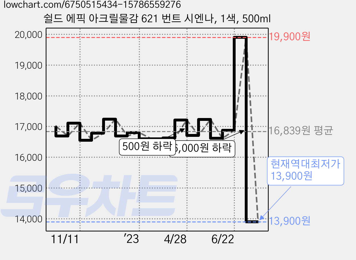 쉴드 에픽 아크릴물감 621 번트 시엔나, 1색, 500ml 가격 변동 차트, 현재가 13,900원, 역대최저가