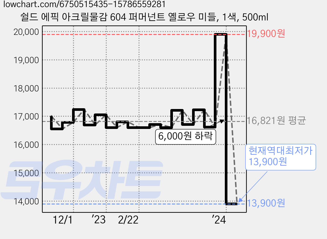 쉴드 에픽 아크릴물감 604 퍼머넌트 옐로우 미들, 1색, 500ml 가격 변동 차트, 현재가 13,900원, 역대최저가